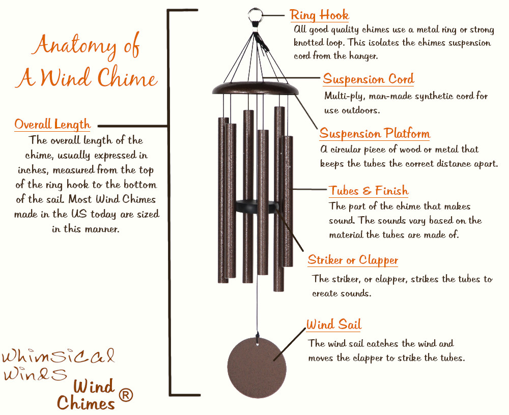 Anatomy of a Wind Chime
Overall Length- The overall length of the chime, usually expressed in inches, measured from the top of the ring hook to the bottom of the sail. Most wind chimes made in the US today are sized in this manner. 
Ring Hook- All good quality chimes use a metal ring or strong knotted loop. This isolates the chime's suspension cord from the hanger.
Suspension Cord- Multi-ply, man-made synthetic cord for use outdoors.
Suspension Platform- A circular piece of wood or metal that keeps the tubes the correct distance apart.
Tubes & Finish- The part of the chime that makes sound. The sounds vary based on the material the tubes are made from.
Striker or Clapper- The striker, or clapper, strikes the tubes to create sounds. 
Wind Sail- The wind sail catches the wind and moves the clapper to make the tubes. 