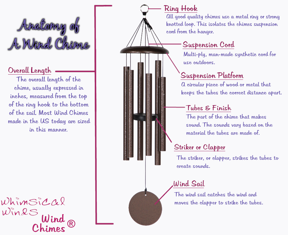 Anatomy of a Wind Chime
Overall Length- The overall length of the chime, usually expressed in inches, measured from the top of the ring hook to the bottom of the sail. Most wind chimes made in the US today are sized in this manner. 
Ring Hook- All good quality chimes use a metal ring or strong knotted loop. This isolates the chime's suspension cord from the hanger.
Suspension Cord- Multi-ply, man-made synthetic cord for use outdoors.
Suspension Platform- A circular piece of wood or metal that keeps the tubes the correct distance apart.
Tubes & Finish- The part of the chime that makes sound. The sounds vary based on the material the tubes are made from.
Striker or Clapper- The striker, or clapper, strikes the tubes to create sounds. 
Wind Sail- The wind sail catches the wind and moves the clapper to make the tubes. 