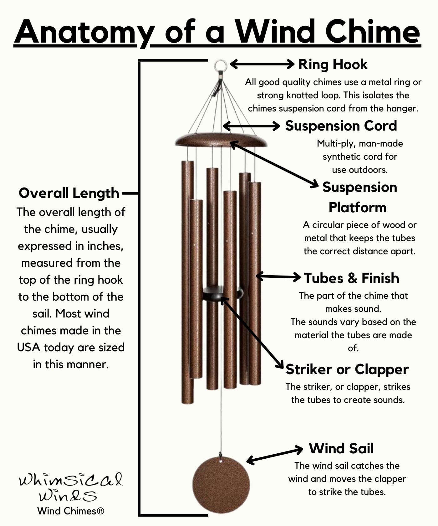 Anatomy of a Wind Chime Ring Hook All good quality chimes use a metal ring or strong knotted loop. This isolates the chimes suspension cord from the hanger. Suspension Cord Multi-ply, man-made synthetic cord for use outdoors. Suspension Platform A circular piece of wood or metal that keeps the tubes the correct distance apart. Tubes & Finish The part of the chime that makes sound. The sounds vary based on the material the tubes are made of. Striker or Clapper The striker, or clapper, strikes the tubes to create sounds. Wind Sail The wind sail catches the wind and moves the clapper to strike the tubes. The overall length of the chime, usually expressed in inches, measured from the top of the ring hook to the bottom of the sail. Most wind chimes made in the USA today are sized in this manner. Overall Length The overall length of the chime, usually expressed in inches, measured from the top of the ring hook to the bottom of the sail. Most wind chimes made in the USA today are sized in this manner. 
